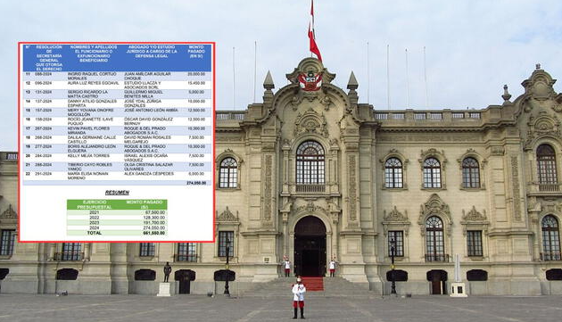 ESTADO GASTÓ MÁS DE S/6 MILLONES EN DEFENSA PRIVADA DE FUNCIONARIOS DEL MININTER, MINDEF Y MINJUSDH